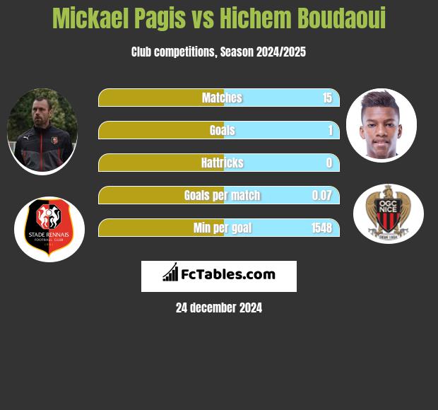 Mickael Pagis vs Hichem Boudaoui h2h player stats