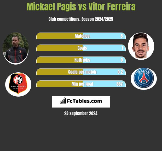 Mickael Pagis vs Vitor Ferreira h2h player stats