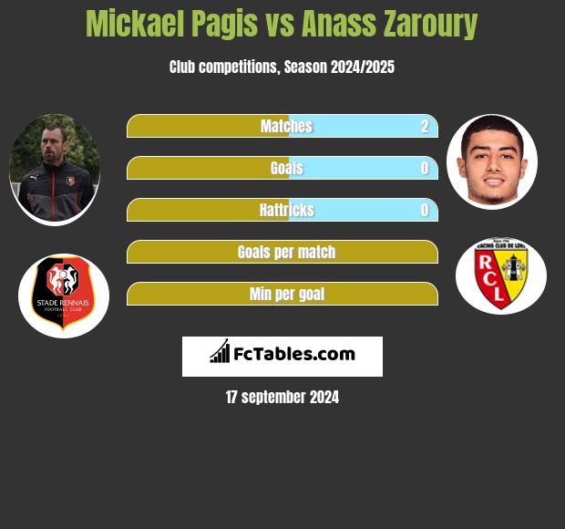 Mickael Pagis vs Anass Zaroury h2h player stats