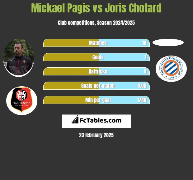 Mickael Pagis vs Joris Chotard h2h player stats