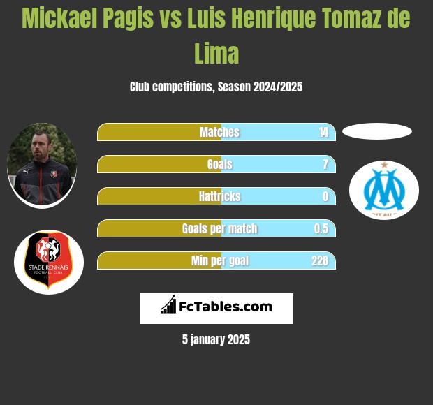 Mickael Pagis vs Luis Henrique Tomaz de Lima h2h player stats