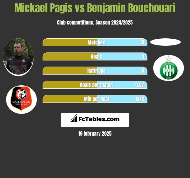 Mickael Pagis vs Benjamin Bouchouari h2h player stats