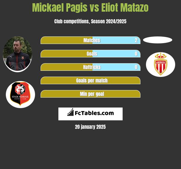 Mickael Pagis vs Eliot Matazo h2h player stats