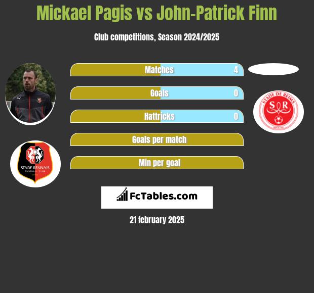 Mickael Pagis vs John-Patrick Finn h2h player stats