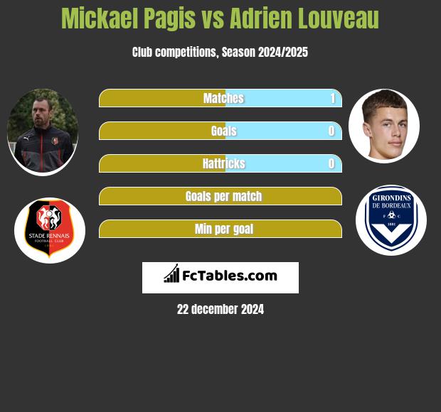 Mickael Pagis vs Adrien Louveau h2h player stats