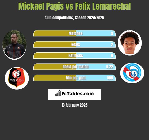 Mickael Pagis vs Felix Lemarechal h2h player stats