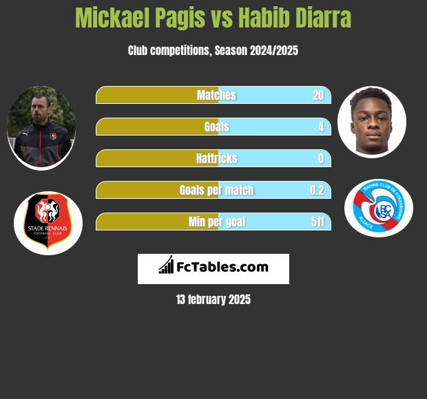 Mickael Pagis vs Habib Diarra h2h player stats