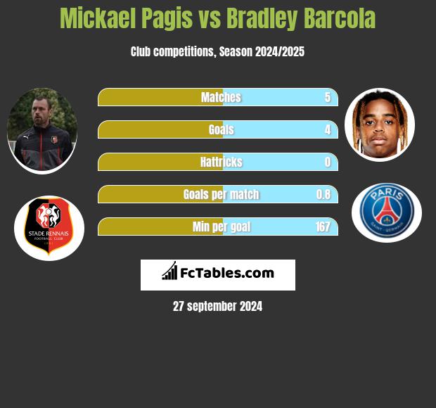 Mickael Pagis vs Bradley Barcola h2h player stats