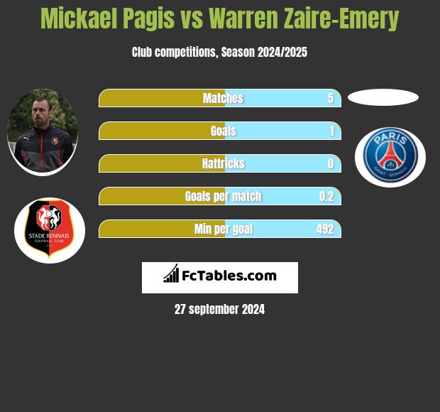 Mickael Pagis vs Warren Zaire-Emery h2h player stats