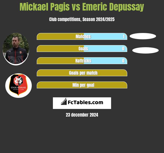 Mickael Pagis vs Emeric Depussay h2h player stats