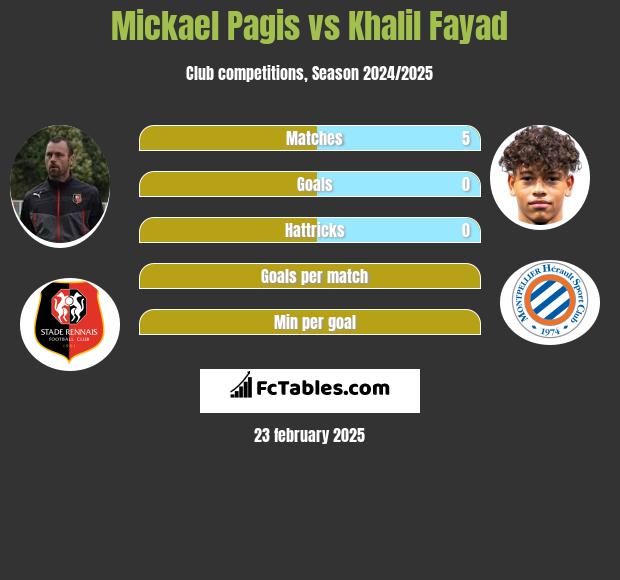 Mickael Pagis vs Khalil Fayad h2h player stats