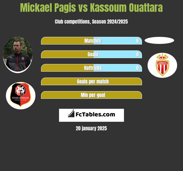 Mickael Pagis vs Kassoum Ouattara h2h player stats