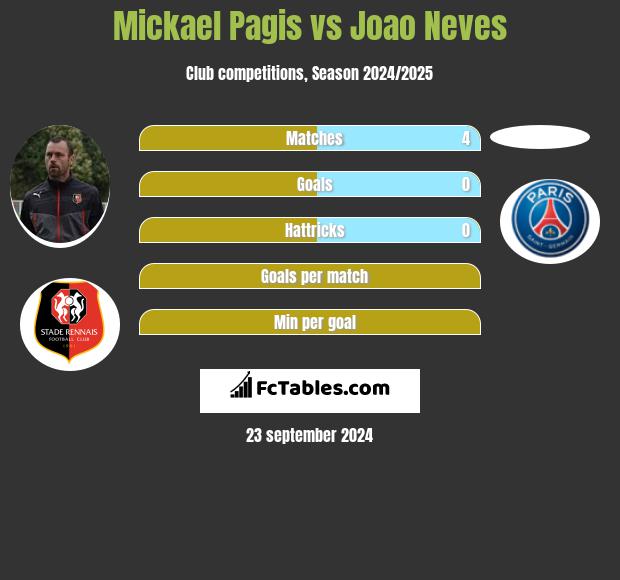 Mickael Pagis vs Joao Neves h2h player stats