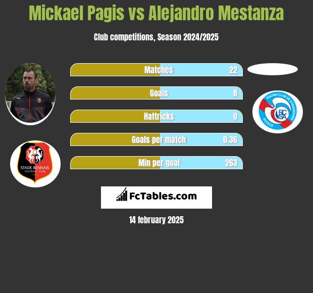 Mickael Pagis vs Alejandro Mestanza h2h player stats