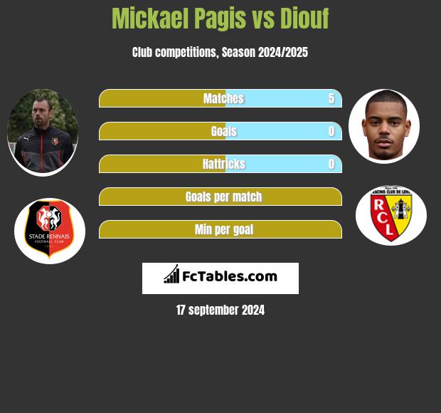 Mickael Pagis vs Diouf h2h player stats