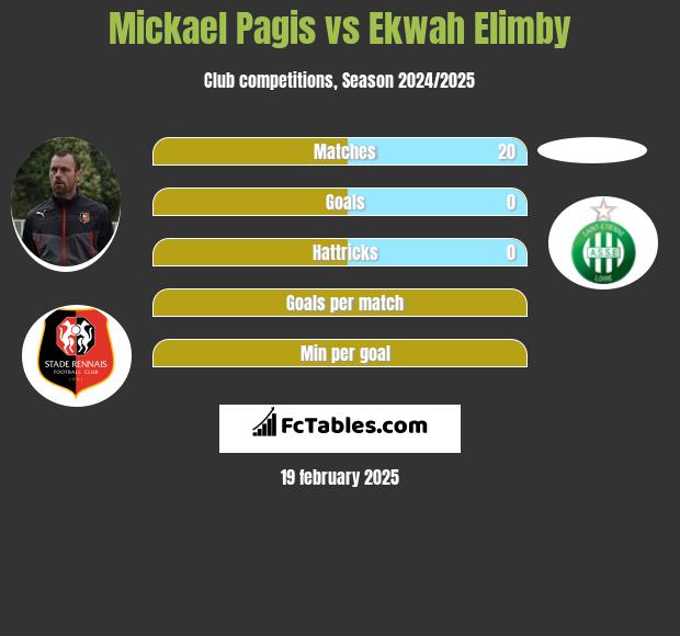 Mickael Pagis vs Ekwah Elimby h2h player stats