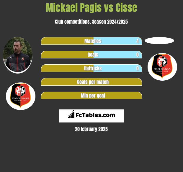 Mickael Pagis vs Cisse h2h player stats