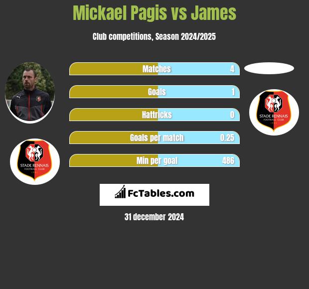 Mickael Pagis vs James h2h player stats