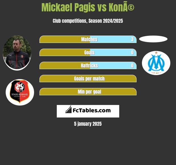 Mickael Pagis vs KonÃ© h2h player stats