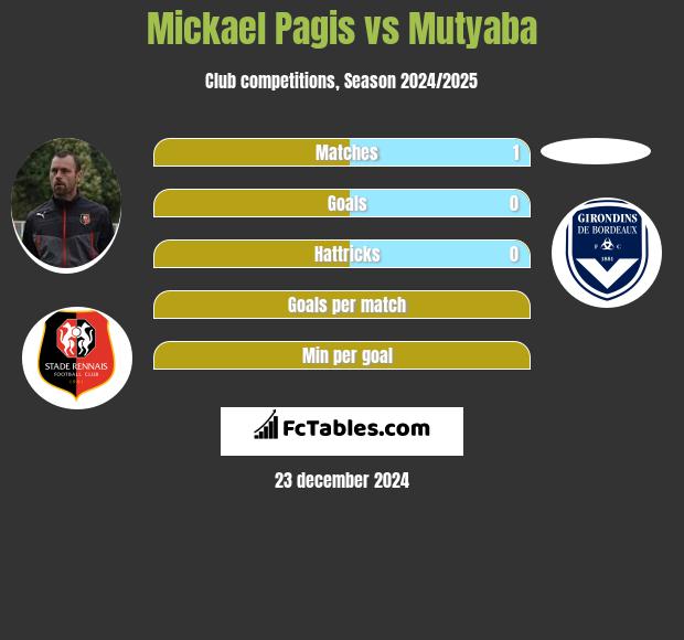 Mickael Pagis vs Mutyaba h2h player stats