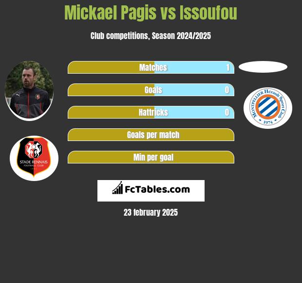 Mickael Pagis vs Issoufou h2h player stats