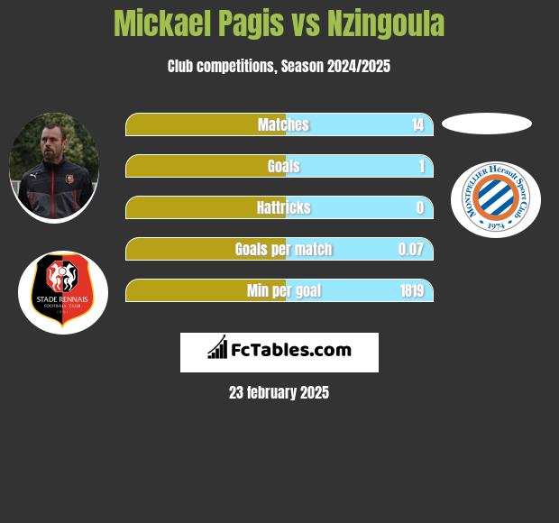 Mickael Pagis vs Nzingoula h2h player stats