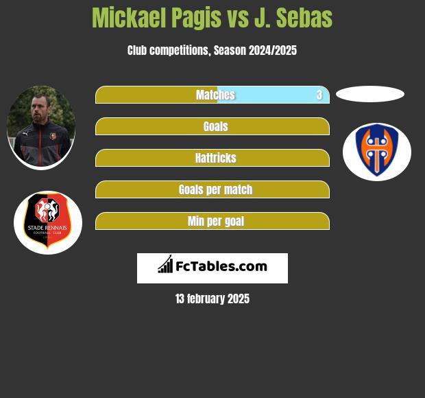 Mickael Pagis vs J. Sebas h2h player stats