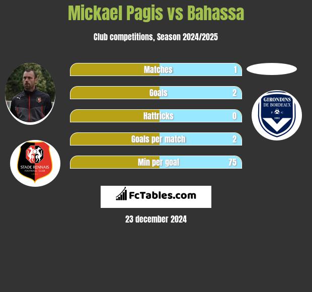 Mickael Pagis vs Bahassa h2h player stats