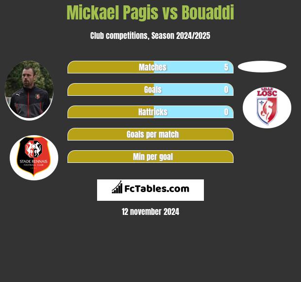 Mickael Pagis vs Bouaddi h2h player stats