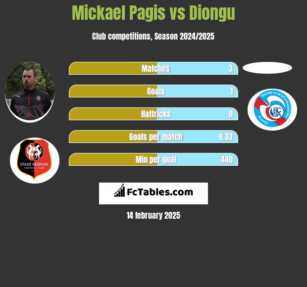 Mickael Pagis vs Diongu h2h player stats