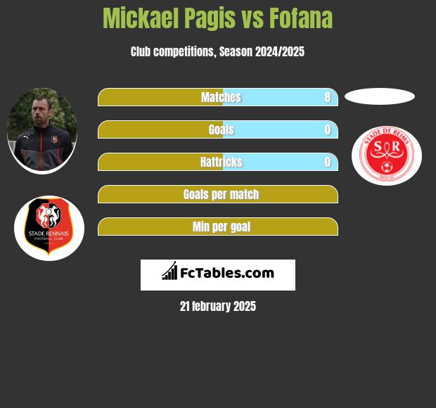 Mickael Pagis vs Fofana h2h player stats