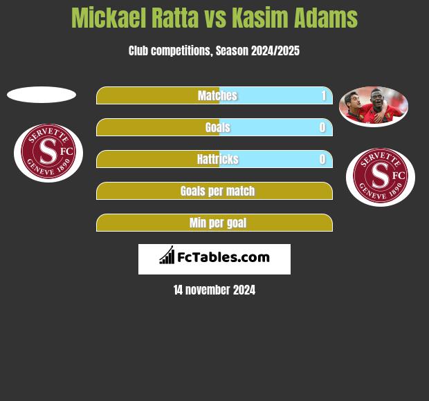 Mickael Ratta vs Kasim Adams h2h player stats