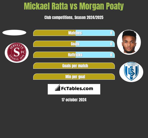 Mickael Ratta vs Morgan Poaty h2h player stats