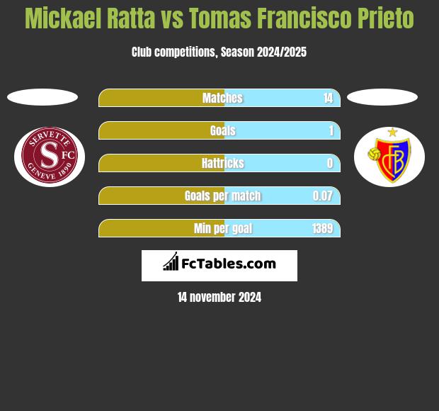 Mickael Ratta vs Tomas Francisco Prieto h2h player stats