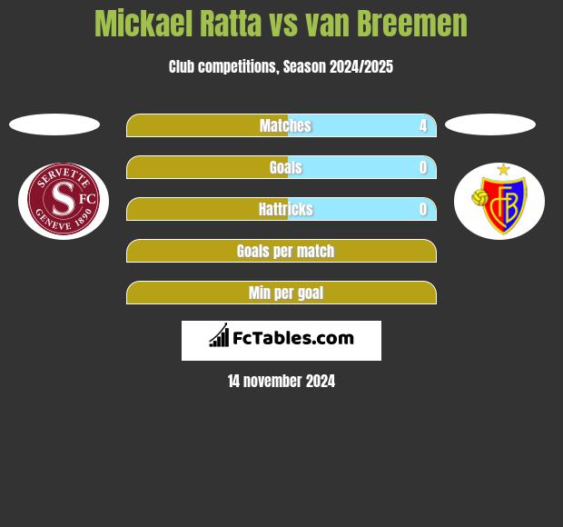 Mickael Ratta vs van Breemen h2h player stats