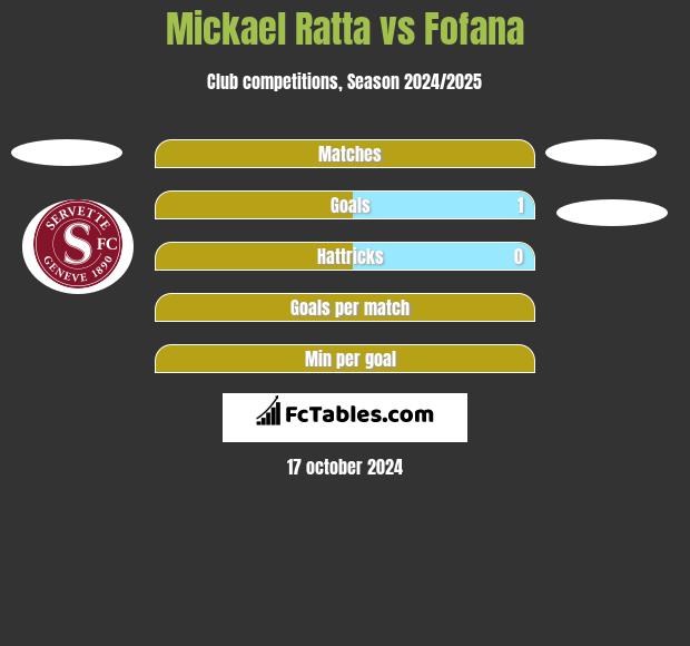 Mickael Ratta vs Fofana h2h player stats