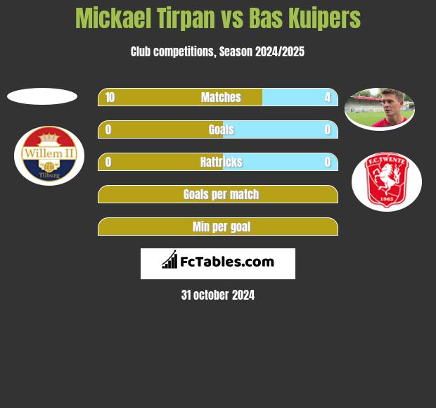 Mickael Tirpan vs Bas Kuipers h2h player stats