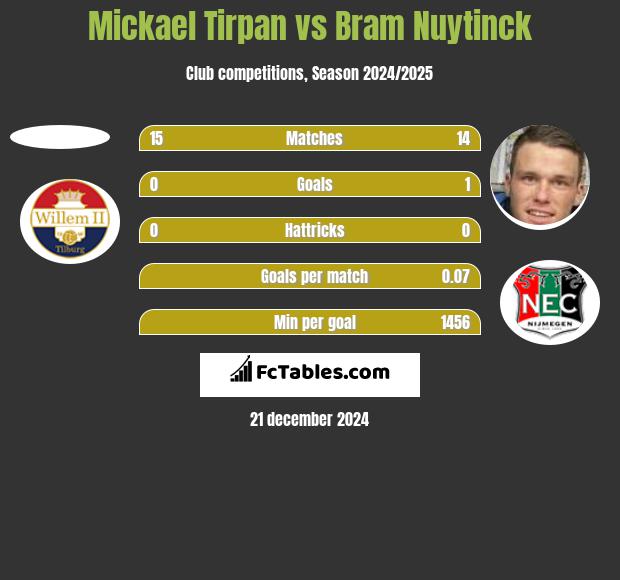 Mickael Tirpan vs Bram Nuytinck h2h player stats