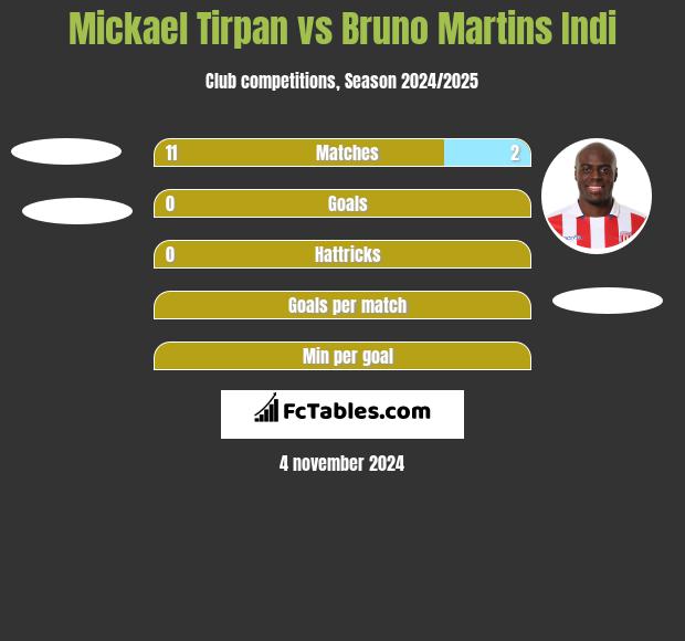 Mickael Tirpan vs Bruno Martins Indi h2h player stats