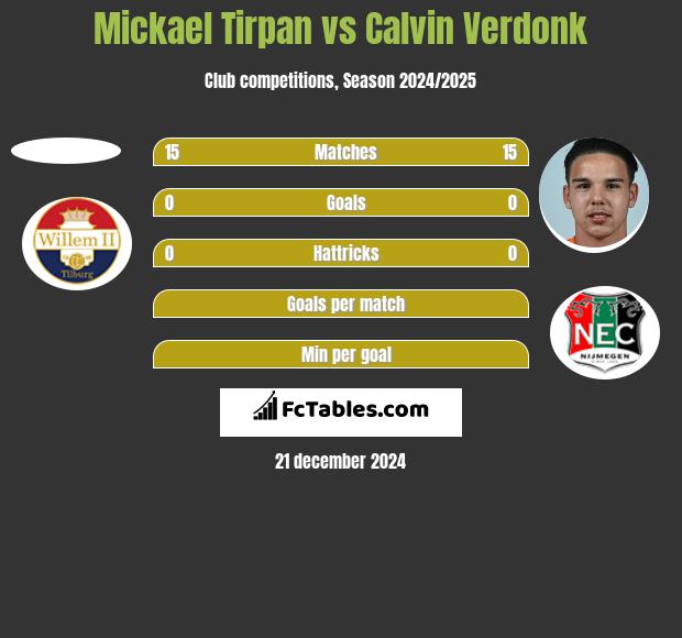 Mickael Tirpan vs Calvin Verdonk h2h player stats