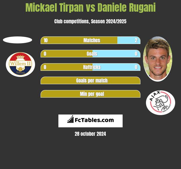 Mickael Tirpan vs Daniele Rugani h2h player stats