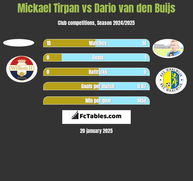 Mickael Tirpan vs Dario van den Buijs h2h player stats