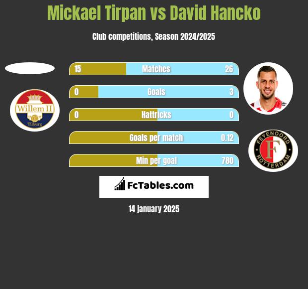 Mickael Tirpan vs David Hancko h2h player stats