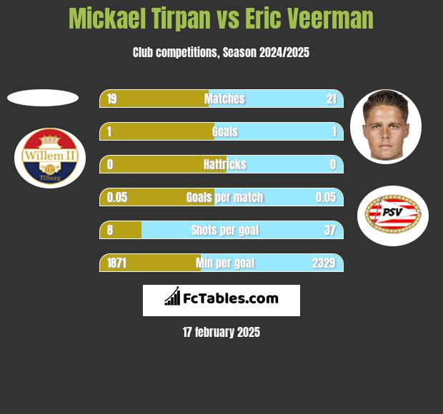 Mickael Tirpan vs Eric Veerman h2h player stats