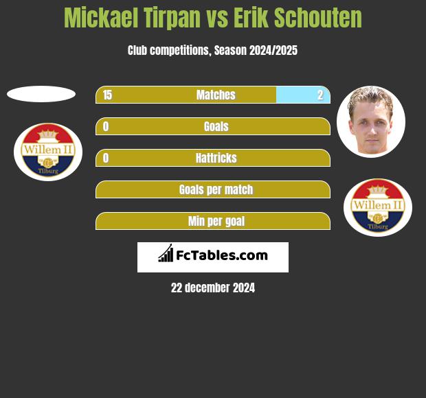 Mickael Tirpan vs Erik Schouten h2h player stats