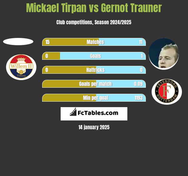 Mickael Tirpan vs Gernot Trauner h2h player stats