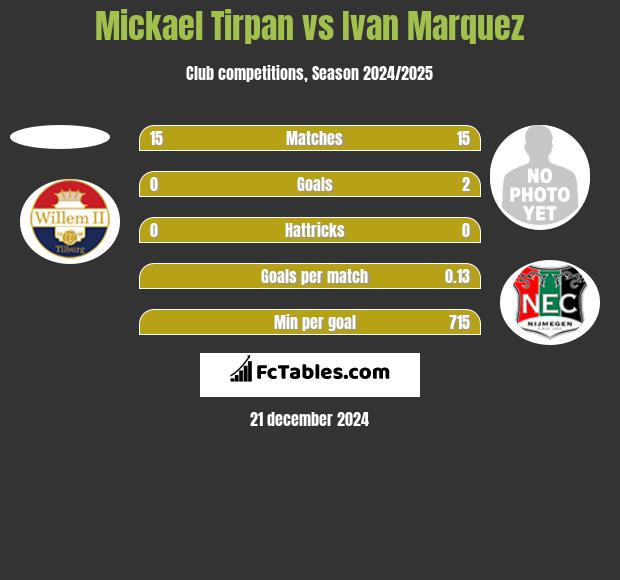 Mickael Tirpan vs Ivan Marquez h2h player stats