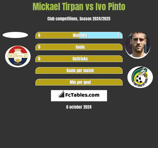 Mickael Tirpan vs Ivo Pinto h2h player stats