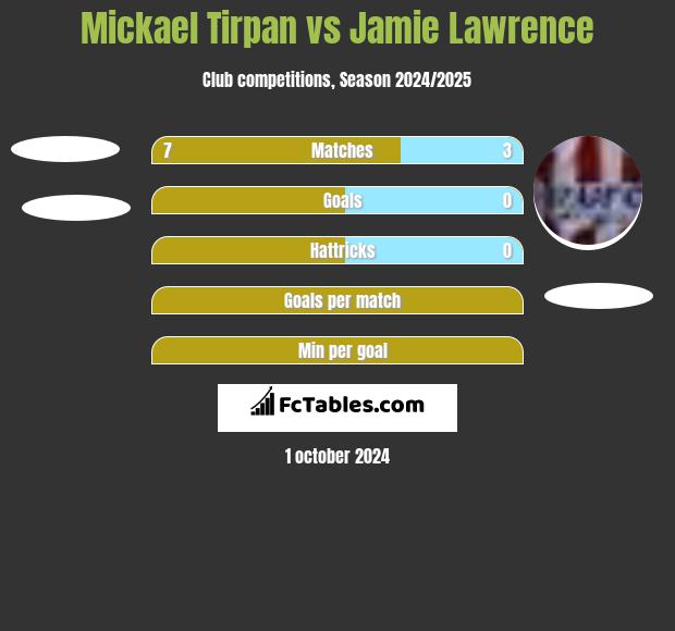 Mickael Tirpan vs Jamie Lawrence h2h player stats