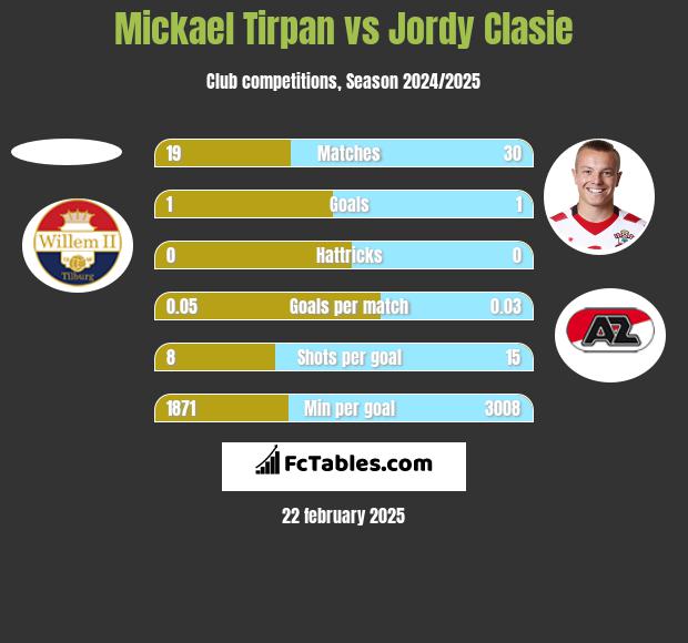 Mickael Tirpan vs Jordy Clasie h2h player stats